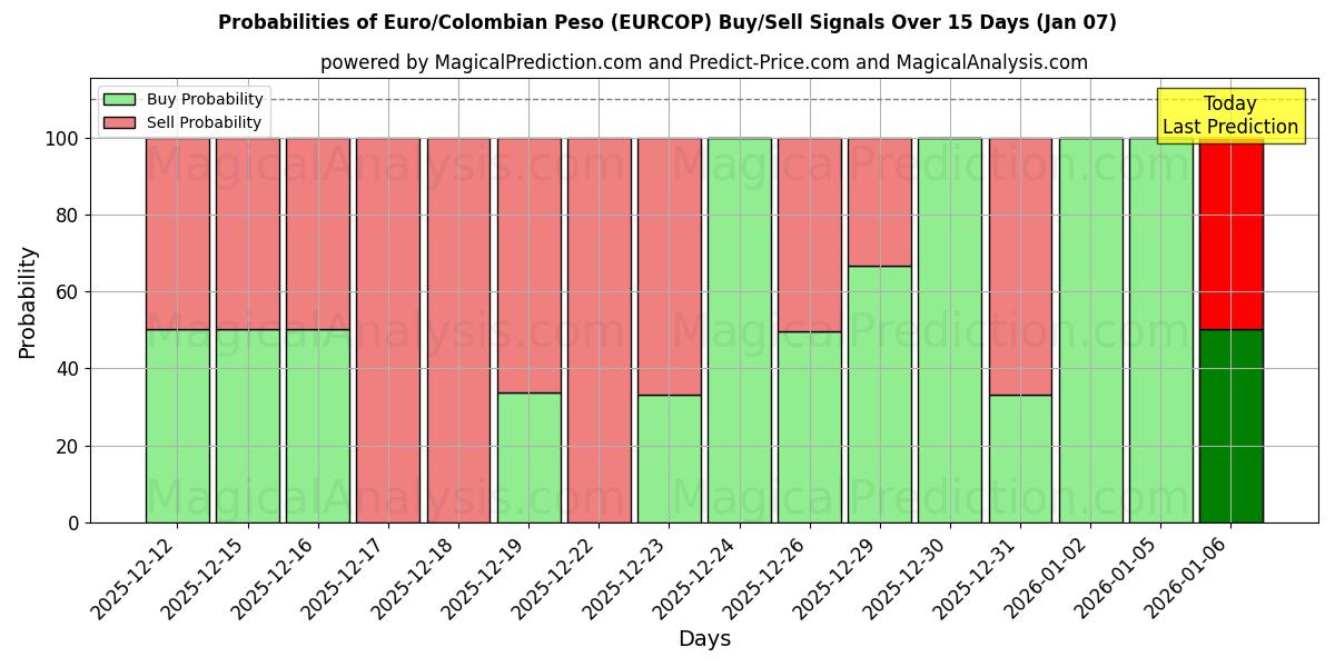 Probabilities of Euro/Colombian Peso (EURCOP) Buy/Sell Signals Using Several AI Models Over 5 Days (06 Jan) 