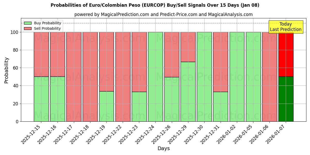 Probabilities of Euro/colombianske peso (EURCOP) Buy/Sell Signals Using Several AI Models Over 5 Days (07 Jan) 