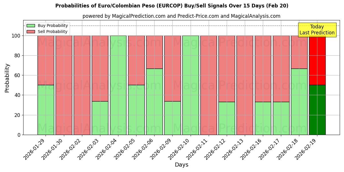 Probabilities of 欧元/哥伦比亚比索 (EURCOP) Buy/Sell Signals Using Several AI Models Over 5 Days (20 Feb) 
