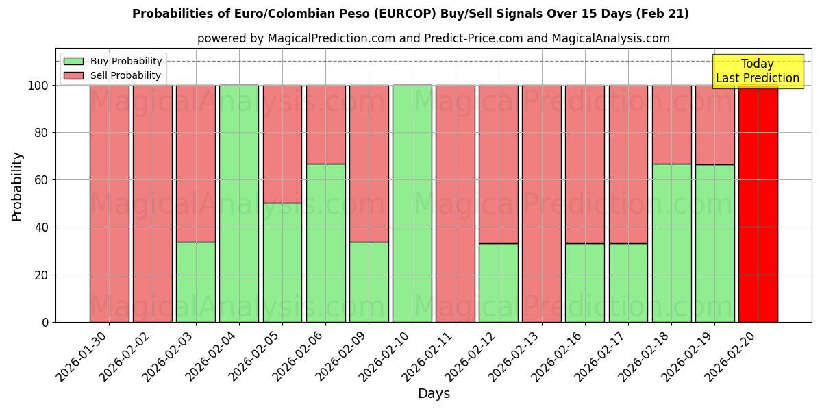 Probabilities of Euro/Peso Colombien (EURCOP) Buy/Sell Signals Using Several AI Models Over 5 Days (21 Feb) 