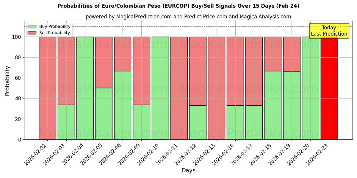 Probabilities of Euro/colombiansk peso (EURCOP) Buy/Sell Signals Using Several AI Models Over 5 Days (24 Feb) 