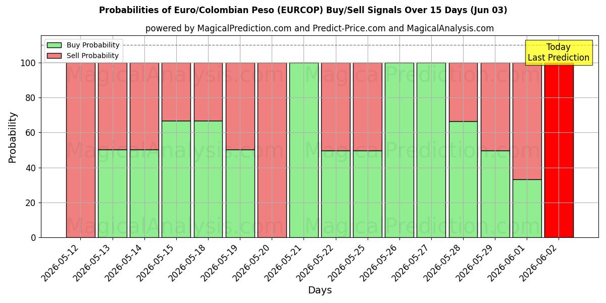 Probabilities of ユーロ/コロンビアペソ (EURCOP) Buy/Sell Signals Using Several AI Models Over 5 Days (03 Jun) 