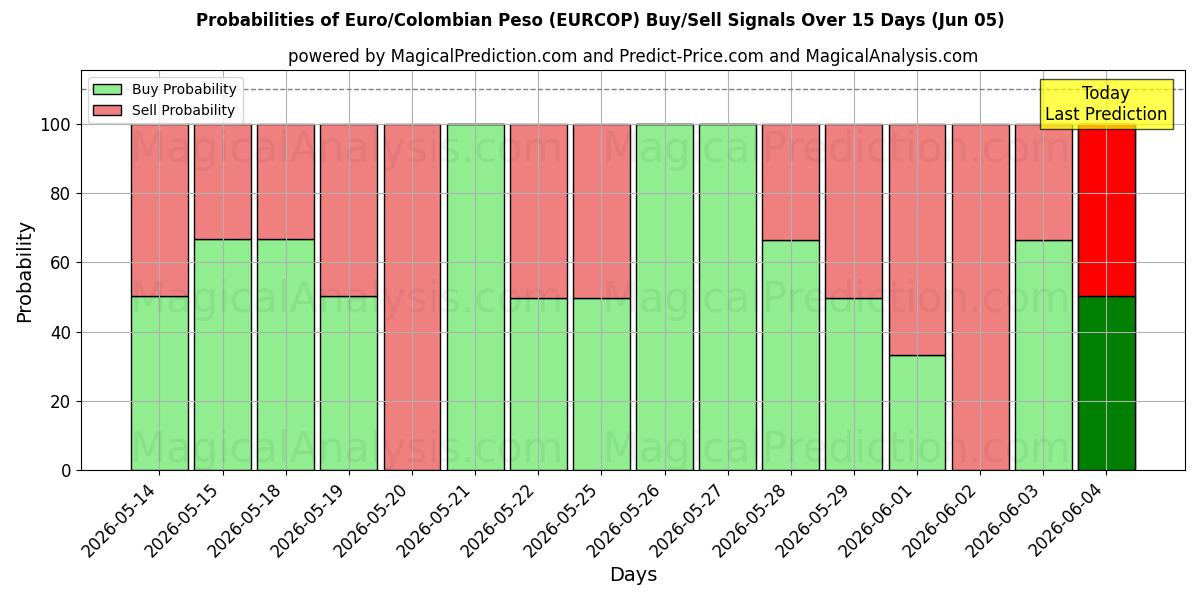 Probabilities of 유로/콜롬비아 페소 (EURCOP) Buy/Sell Signals Using Several AI Models Over 5 Days (05 Jun) 