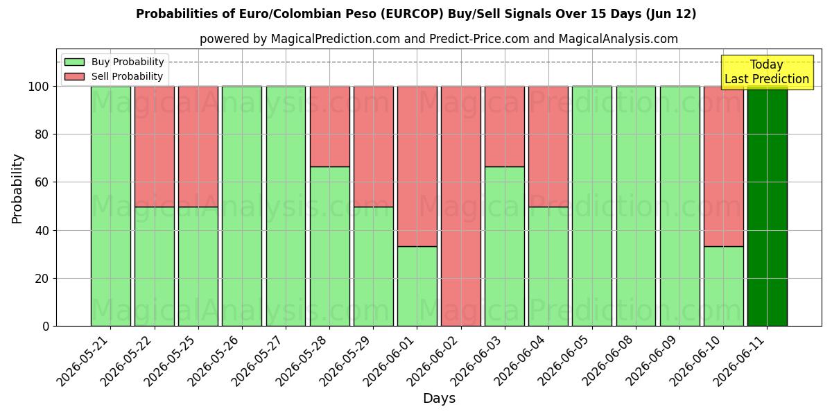 Probabilities of Euro/Colombiaanse Peso (EURCOP) Buy/Sell Signals Using Several AI Models Over 5 Days (09 Jun) 