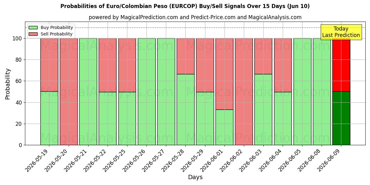 Probabilities of Euro/Peso colombiano (EURCOP) Buy/Sell Signals Using Several AI Models Over 5 Days (10 Jun) 