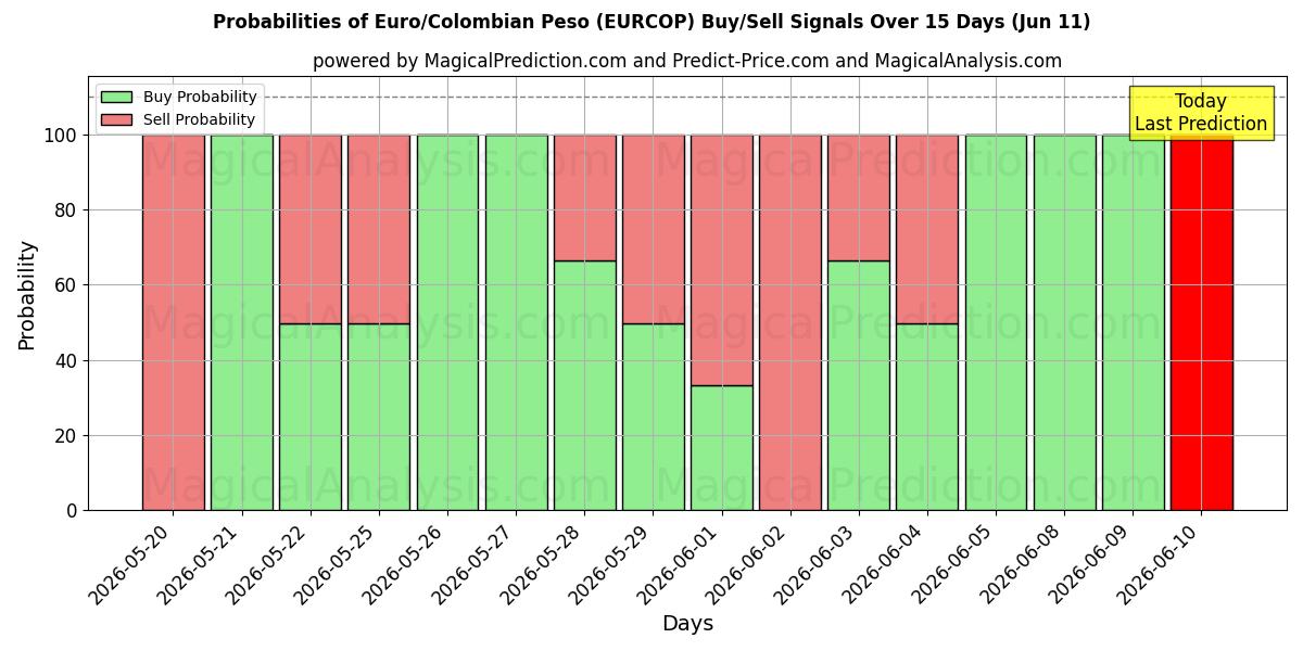Probabilities of Euro/colombiansk peso (EURCOP) Buy/Sell Signals Using Several AI Models Over 5 Days (11 Jun) 