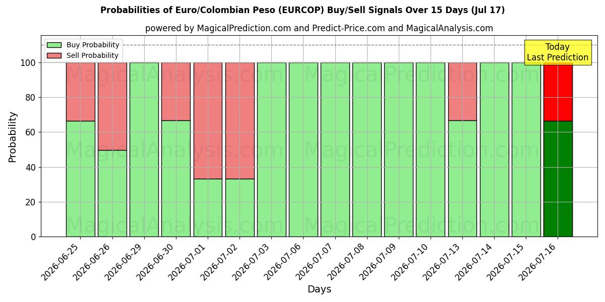 Probabilities of ユーロ/コロンビアペソ (EURCOP) Buy/Sell Signals Using Several AI Models Over 5 Days (17 Jul) 