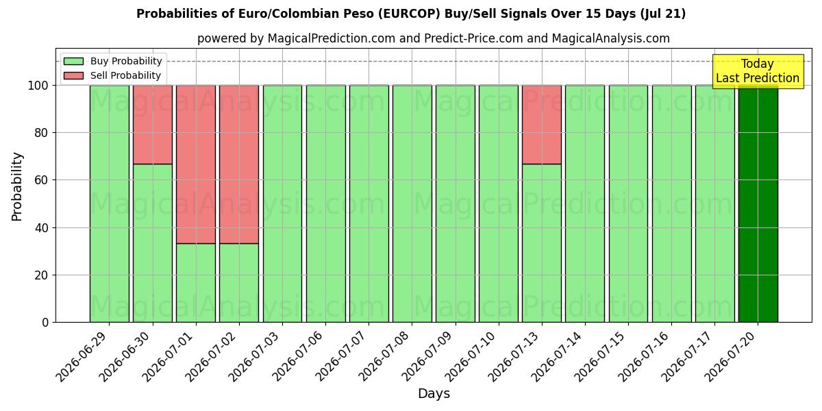 Probabilities of 유로/콜롬비아 페소 (EURCOP) Buy/Sell Signals Using Several AI Models Over 5 Days (18 Jul) 