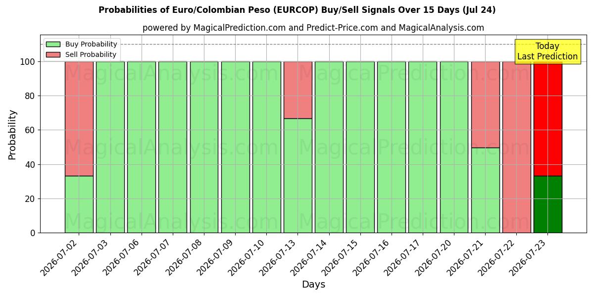 Probabilities of Euro/Colombiaanse Peso (EURCOP) Buy/Sell Signals Using Several AI Models Over 5 Days (24 Jul) 