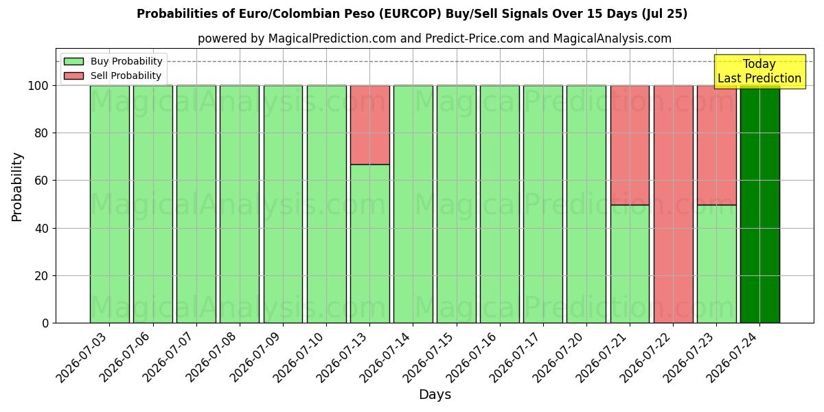 Probabilities of اليورو/البيزو الكولومبي (EURCOP) Buy/Sell Signals Using Several AI Models Over 5 Days (25 Jul) 