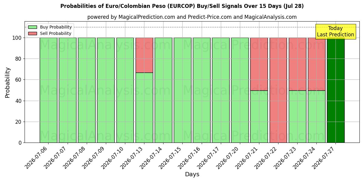 Probabilities of Euro/Peso Colombiano (EURCOP) Buy/Sell Signals Using Several AI Models Over 5 Days (28 Jul) 