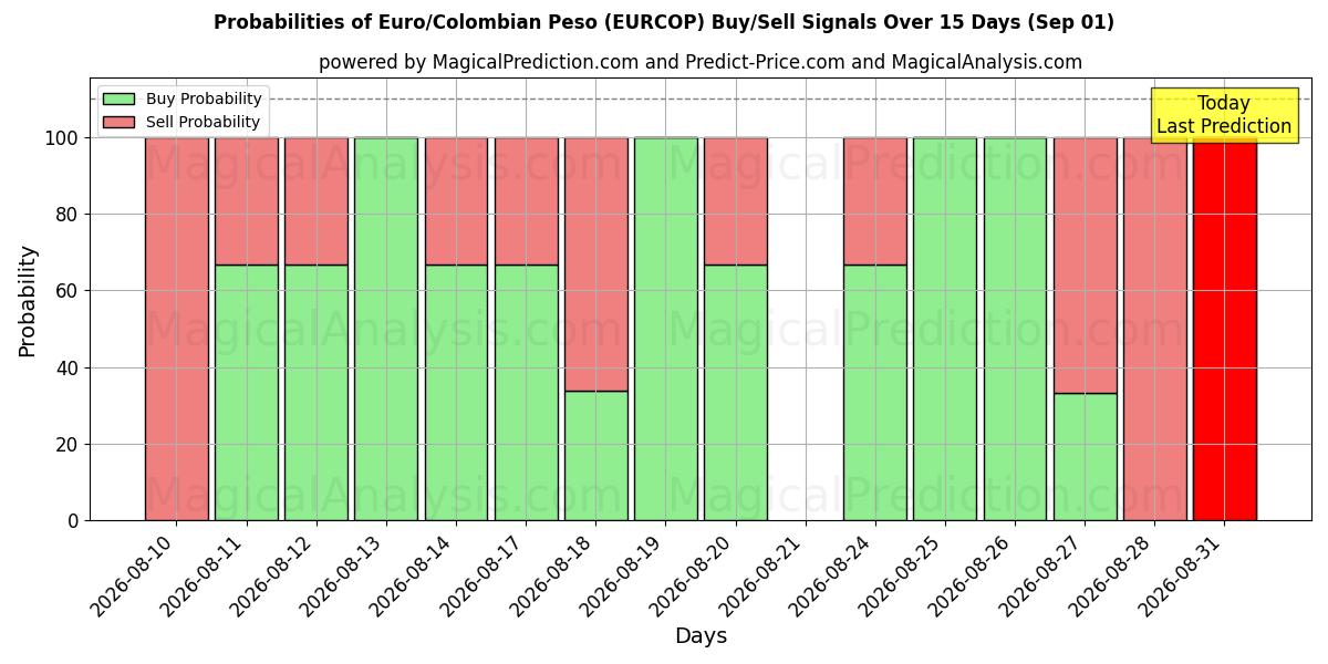 Probabilities of यूरो/कोलंबियाई पेसो (EURCOP) Buy/Sell Signals Using Several AI Models Over 5 Days (01 Sep) 