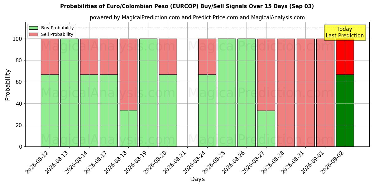 Probabilities of ユーロ/コロンビアペソ (EURCOP) Buy/Sell Signals Using Several AI Models Over 5 Days (03 Sep) 