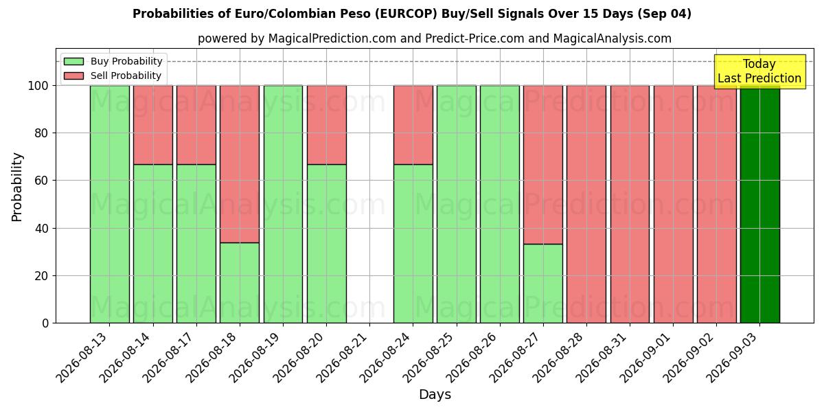 Probabilities of 유로/콜롬비아 페소 (EURCOP) Buy/Sell Signals Using Several AI Models Over 5 Days (04 Sep) 