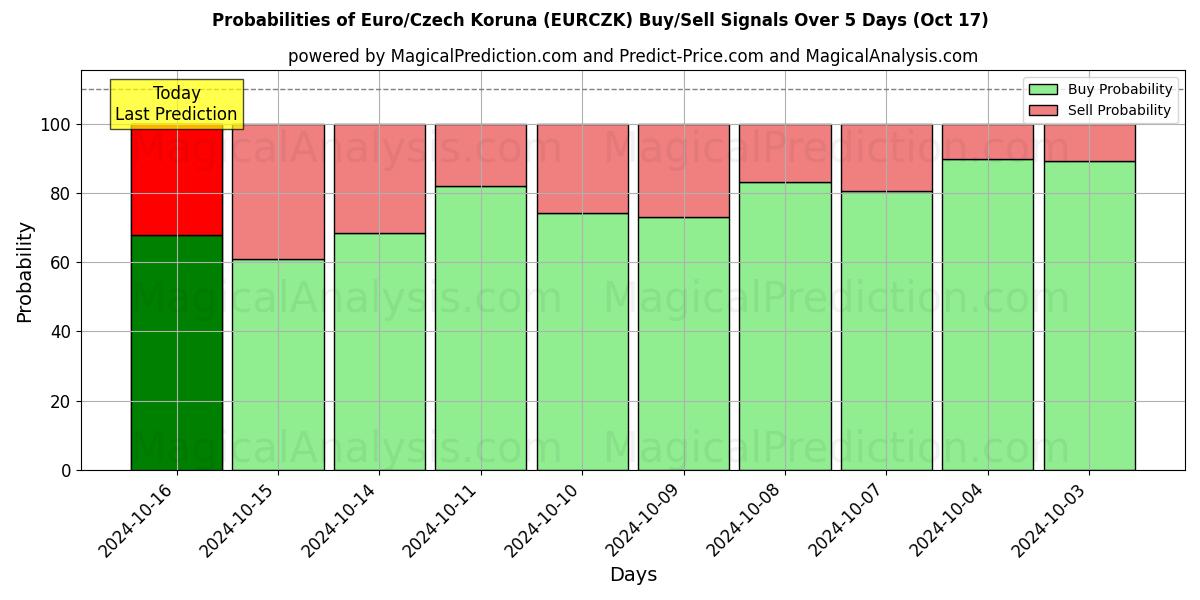 Probabilities of Euro/Czech Koruna (EURCZK) Buy/Sell Signals Using Several AI Models Over 5 Days (17 Oct) 