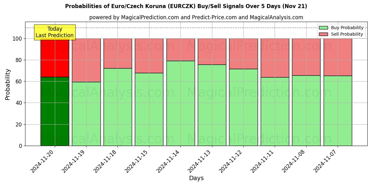 Probabilities of Euro/Czech Koruna (EURCZK) Buy/Sell Signals Using Several AI Models Over 5 Days (21 Nov) 