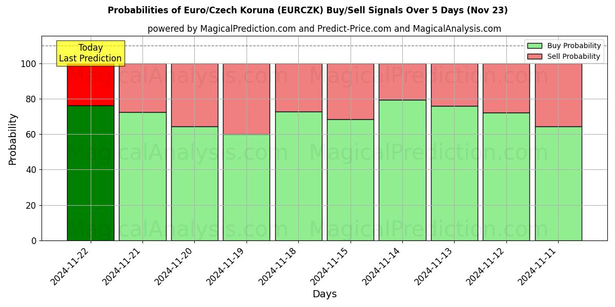 Probabilities of Euro/Couronne tchèque (EURCZK) Buy/Sell Signals Using Several AI Models Over 5 Days (22 Nov) 