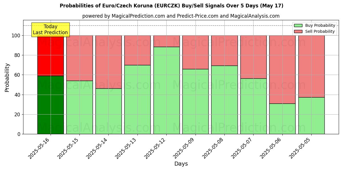 Probabilities of Euro/Czech Koruna (EURCZK) Buy/Sell Signals Using Several AI Models Over 5 Days (17 May) 