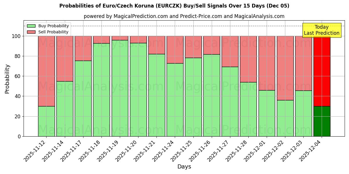 Probabilities of euro/corona checa (EURCZK) Buy/Sell Signals Using Several AI Models Over 5 Days (05 Dec) 
