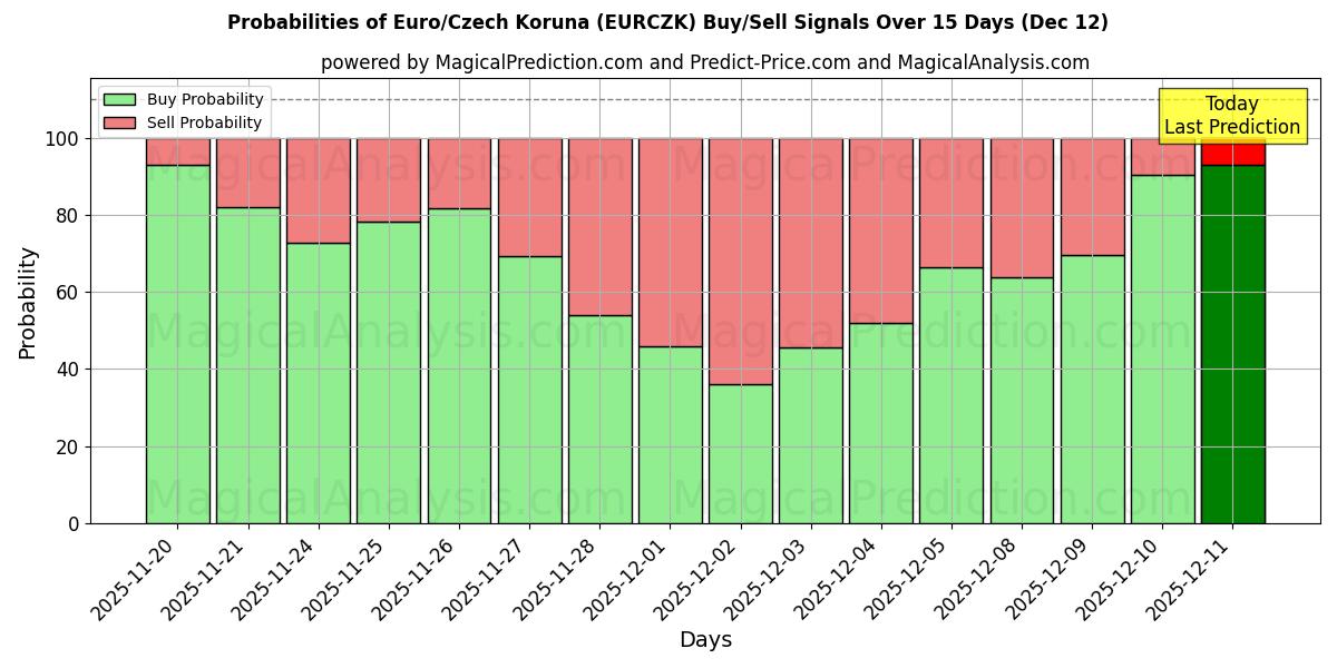 Probabilities of یورو/کرون چک (EURCZK) Buy/Sell Signals Using Several AI Models Over 5 Days (12 Dec) 