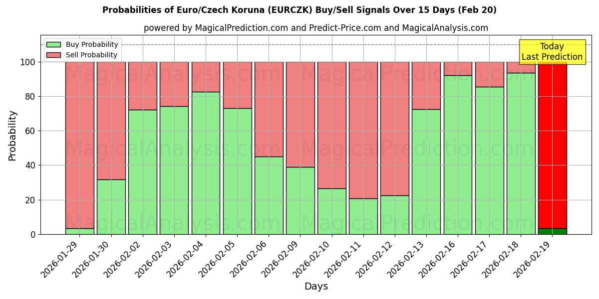 Probabilities of यूरो/चेक कोरुना (EURCZK) Buy/Sell Signals Using Several AI Models Over 5 Days (20 Feb) 