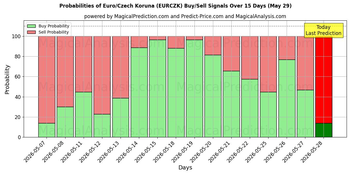 Probabilities of یورو/کرون چک (EURCZK) Buy/Sell Signals Using Several AI Models Over 5 Days (29 May) 