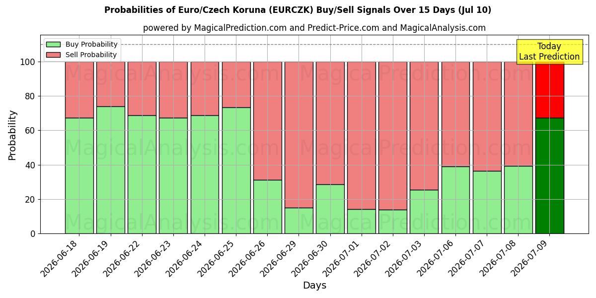 Probabilities of Евро/Чешская крона (EURCZK) Buy/Sell Signals Using Several AI Models Over 5 Days (10 Jul) 