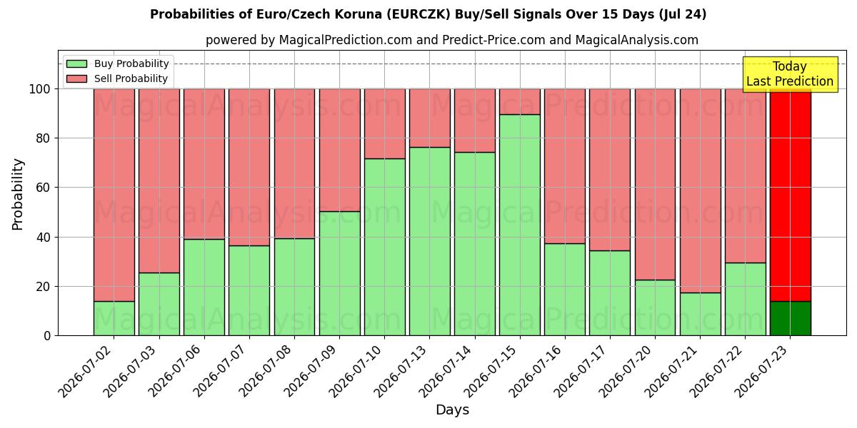 Probabilities of یورو/کرون چک (EURCZK) Buy/Sell Signals Using Several AI Models Over 5 Days (24 Jul) 