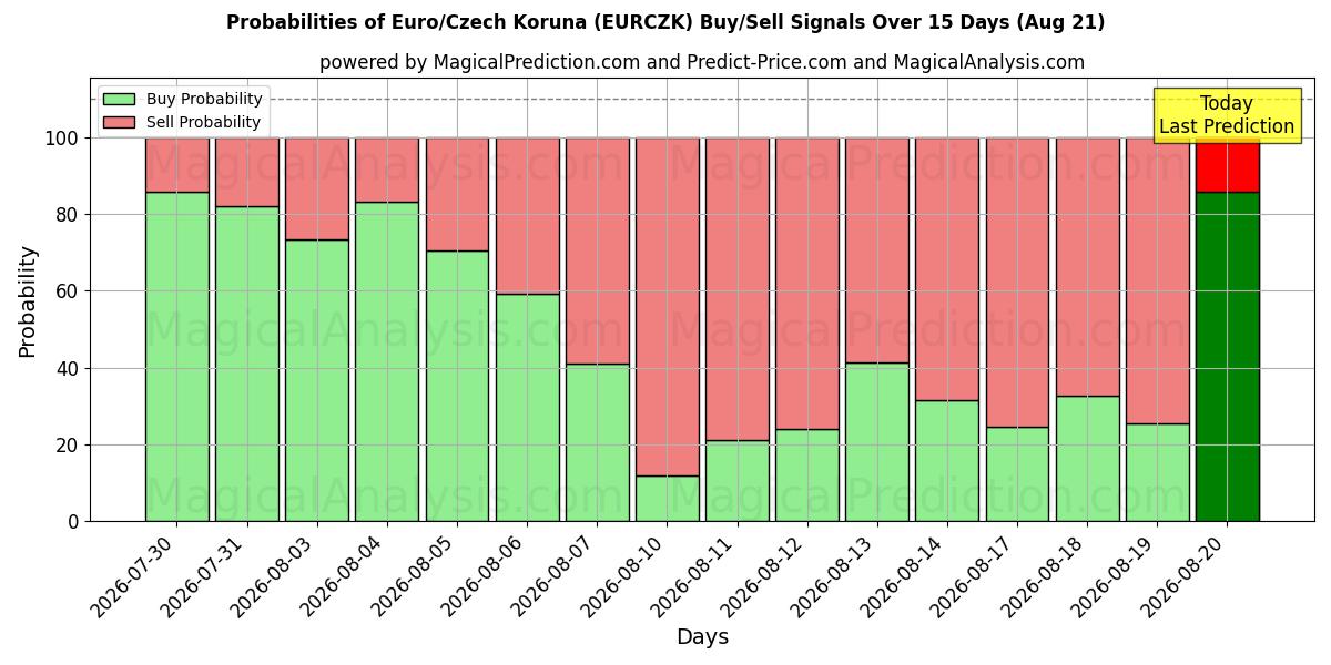 Probabilities of Евро/Чешская крона (EURCZK) Buy/Sell Signals Using Several AI Models Over 5 Days (21 Aug) 