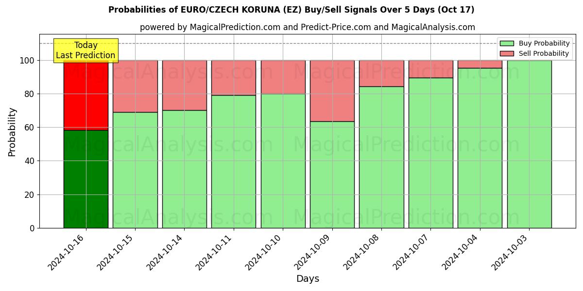 Probabilities of EURO/CORONA CECA (EZ) Buy/Sell Signals Using Several AI Models Over 5 Days (17 Oct) 