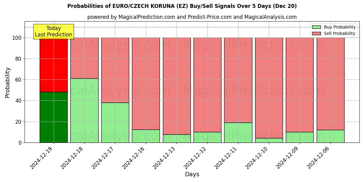 Probabilities of EURO/CZECH KORUNA (EZ) Buy/Sell Signals Using Several AI Models Over 5 Days (20 Dec) 