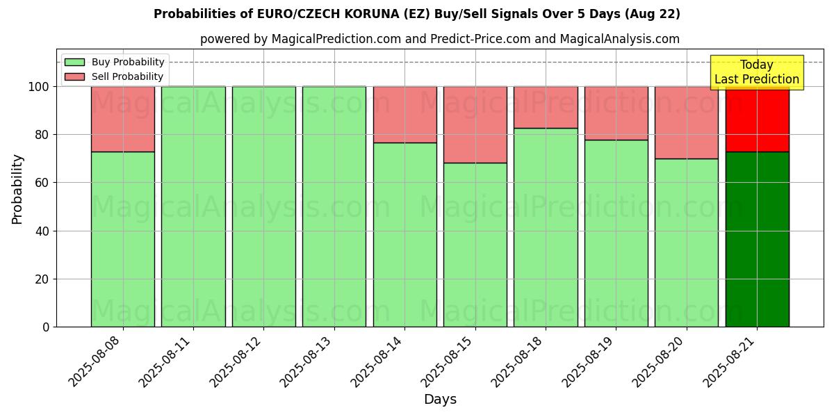 Probabilities of यूरो/चेक कोरुना (EZ) Buy/Sell Signals Using Several AI Models Over 5 Days (22 Aug) 