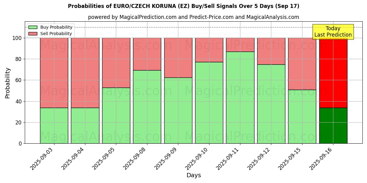 Probabilities of اليورو/الكورونا التشيكية (EZ) Buy/Sell Signals Using Several AI Models Over 5 Days (17 Sep) 