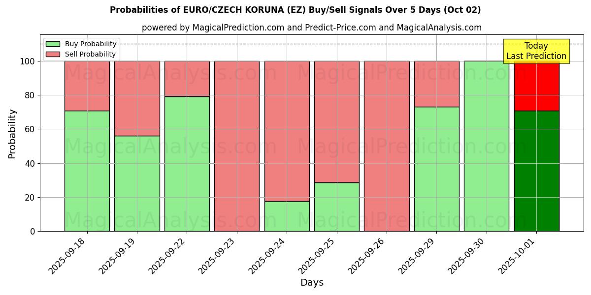 Probabilities of EURO/TJEKKISKE KORUNA (EZ) Buy/Sell Signals Using Several AI Models Over 5 Days (02 Oct) 