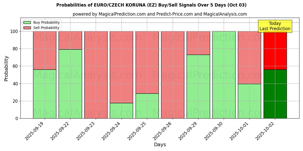 Probabilities of یورو/کرون چک (EZ) Buy/Sell Signals Using Several AI Models Over 5 Days (03 Oct) 