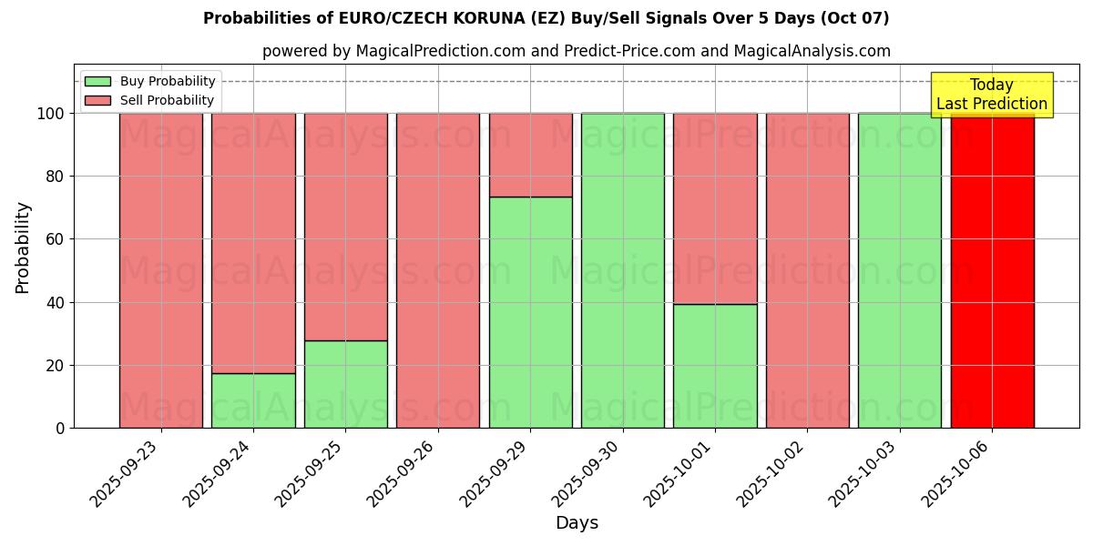 Probabilities of यूरो/चेक कोरुना (EZ) Buy/Sell Signals Using Several AI Models Over 5 Days (07 Oct) 