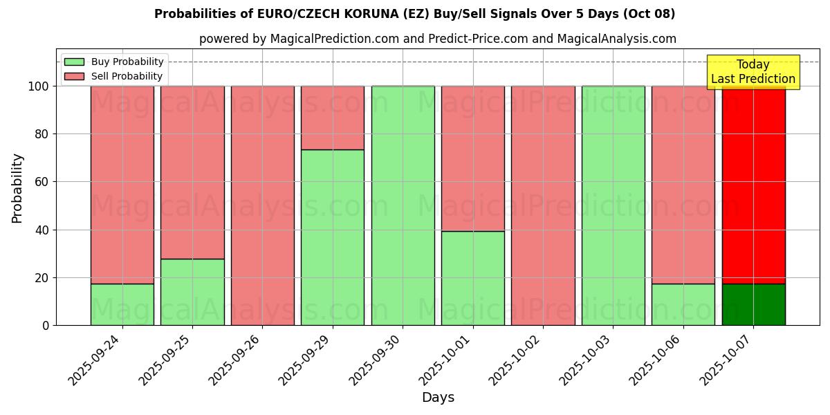 Probabilities of ユーロ/チェココルナ (EZ) Buy/Sell Signals Using Several AI Models Over 5 Days (08 Oct) 
