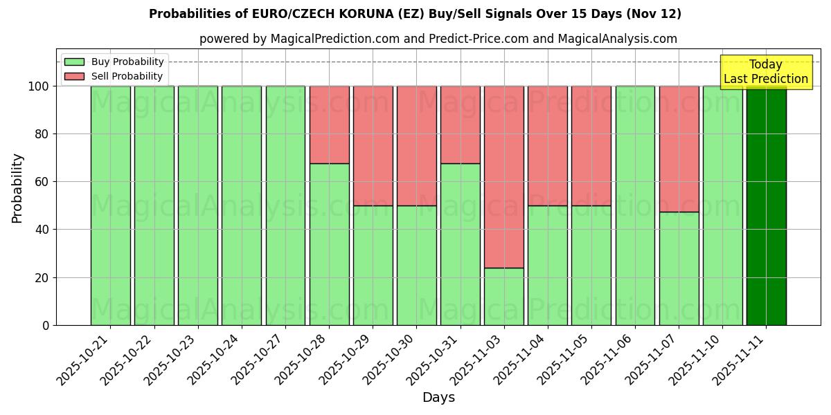 Probabilities of EURO/TJEKKISKE KORUNA (EZ) Buy/Sell Signals Using Several AI Models Over 5 Days (12 Nov) 