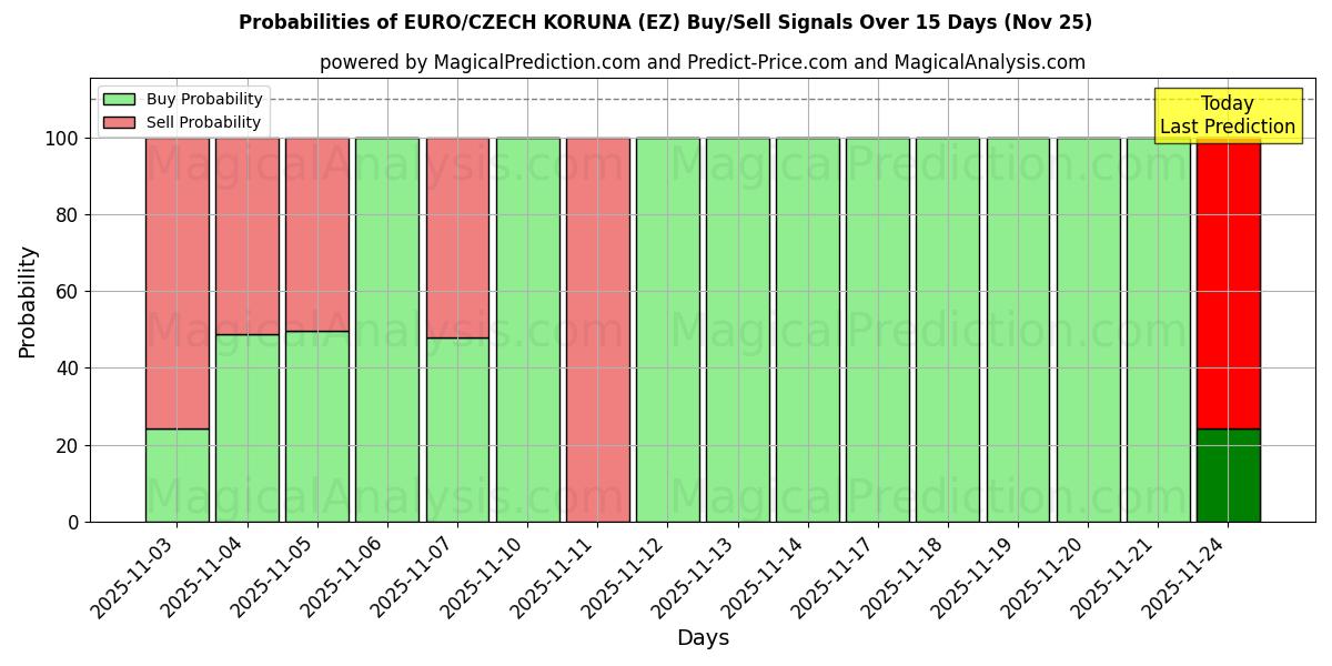 Probabilities of اليورو/الكورونا التشيكية (EZ) Buy/Sell Signals Using Several AI Models Over 5 Days (25 Nov) 