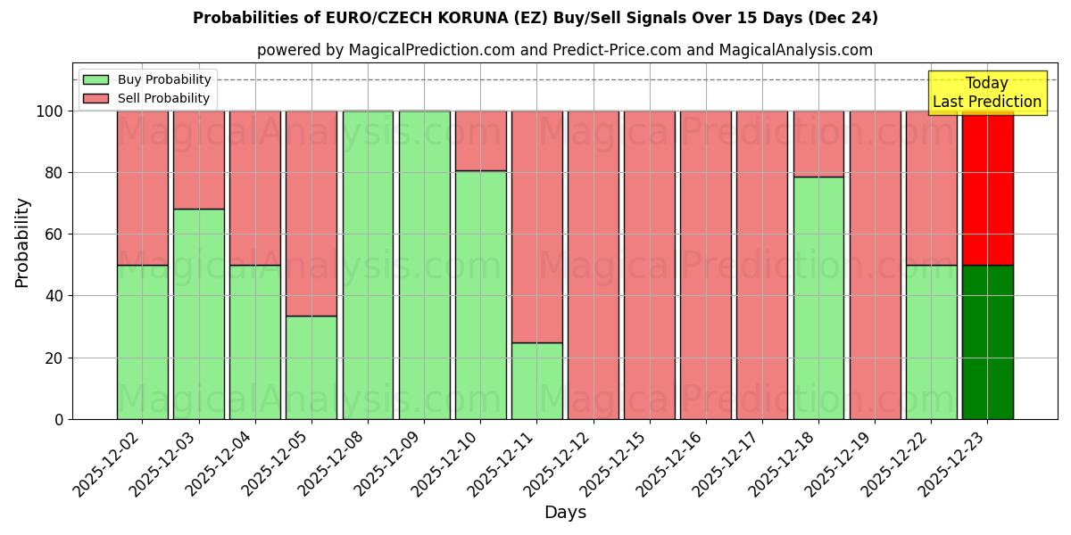 Probabilities of اليورو/الكورونا التشيكية (EZ) Buy/Sell Signals Using Several AI Models Over 5 Days (24 Dec) 