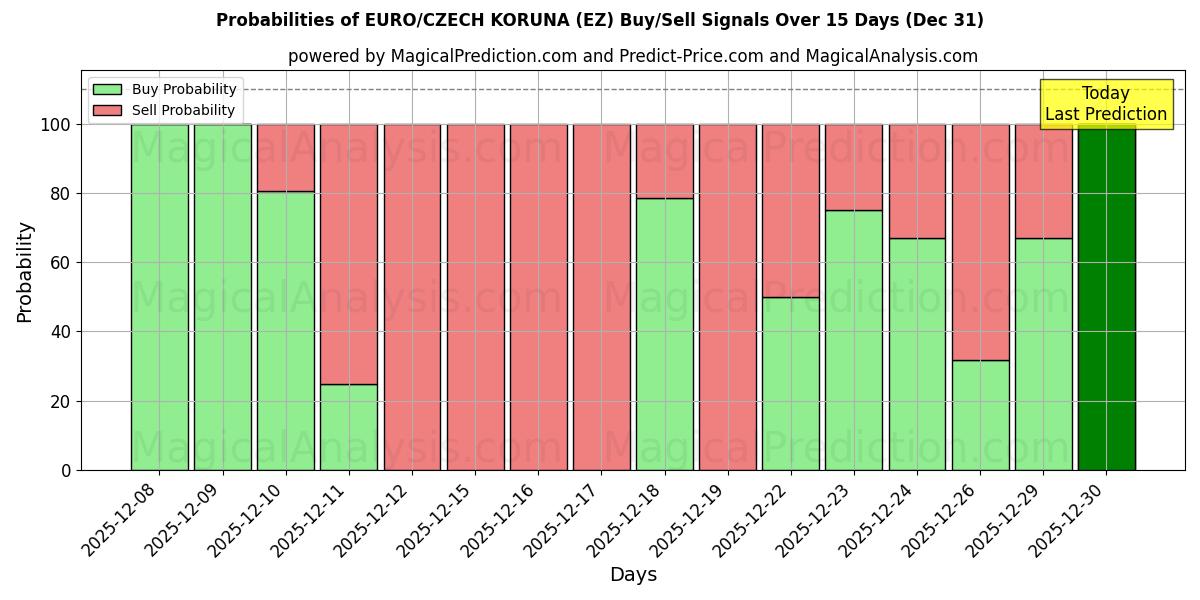 Probabilities of EURO/TJEKKISKE KORUNA (EZ) Buy/Sell Signals Using Several AI Models Over 5 Days (31 Dec) 