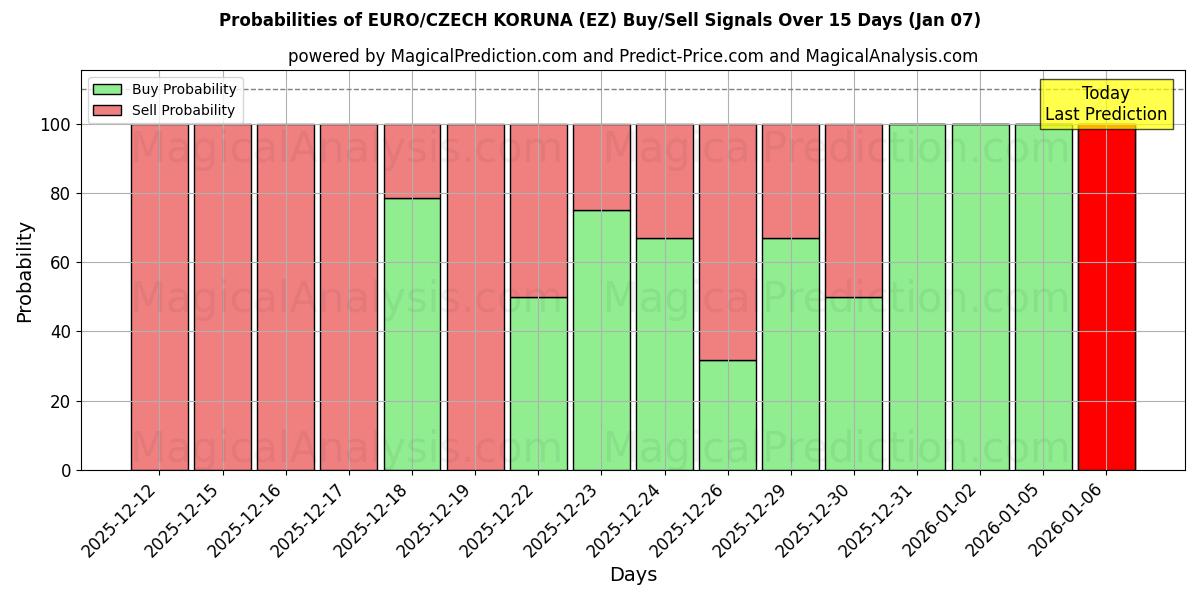 Probabilities of ユーロ/チェココルナ (EZ) Buy/Sell Signals Using Several AI Models Over 5 Days (03 Jan) 