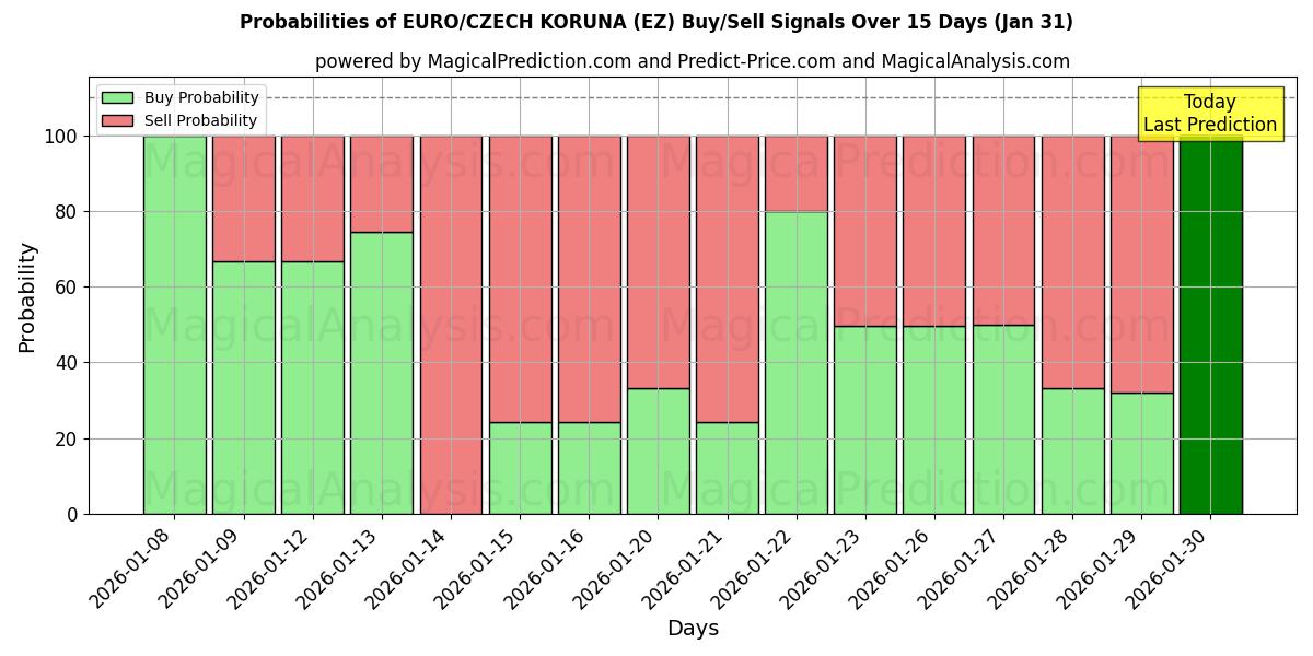 Probabilities of اليورو/الكورونا التشيكية (EZ) Buy/Sell Signals Using Several AI Models Over 5 Days (31 Jan) 
