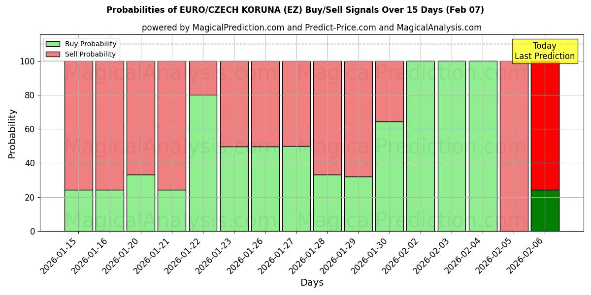 Probabilities of اليورو/الكورونا التشيكية (EZ) Buy/Sell Signals Using Several AI Models Over 5 Days (07 Feb) 