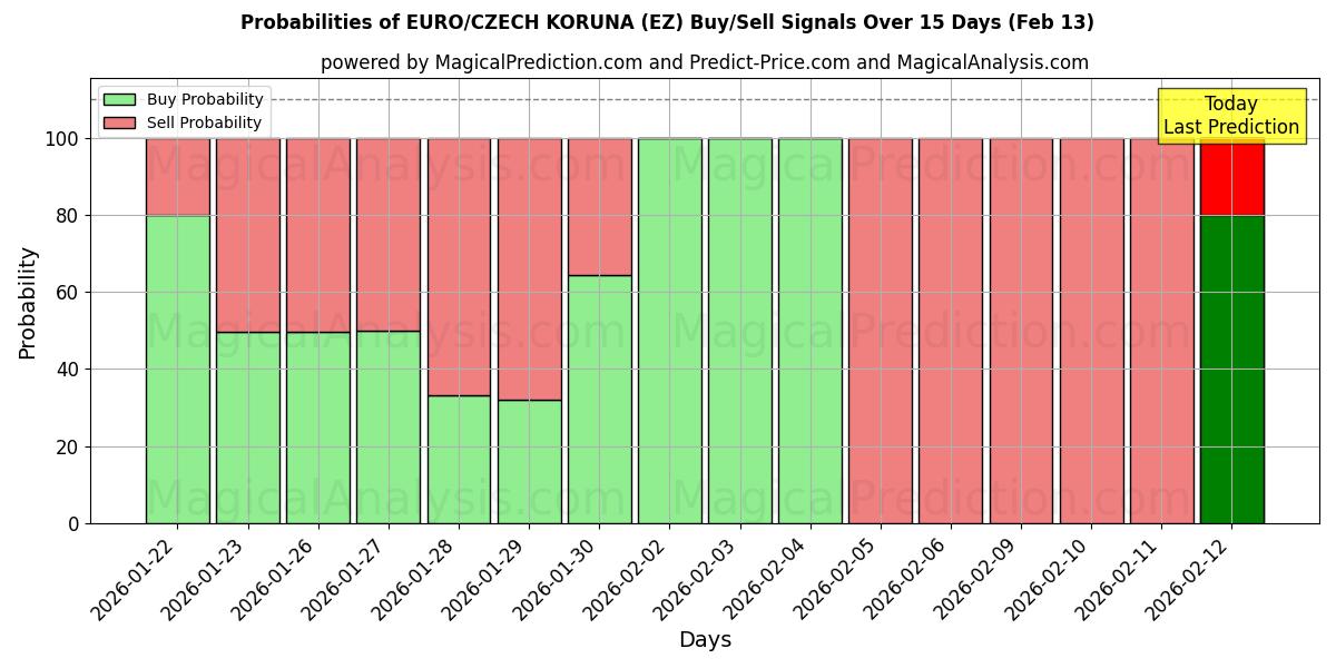 Probabilities of EURO/CZECH KORUNA (EZ) Buy/Sell Signals Using Several AI Models Over 5 Days (13 Feb) 