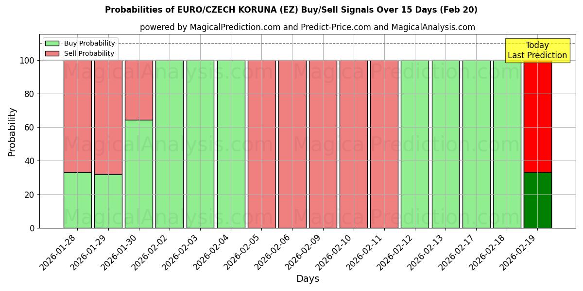 Probabilities of 欧元/捷克克朗 (EZ) Buy/Sell Signals Using Several AI Models Over 5 Days (20 Feb) 