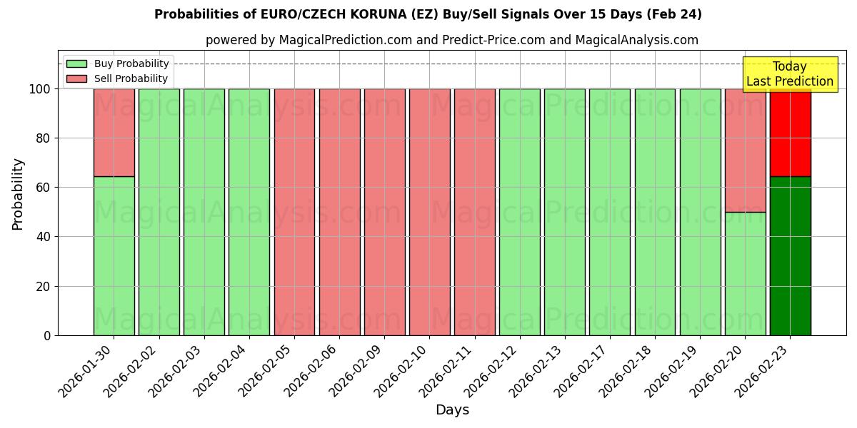 Probabilities of ユーロ/チェココルナ (EZ) Buy/Sell Signals Using Several AI Models Over 5 Days (24 Feb) 