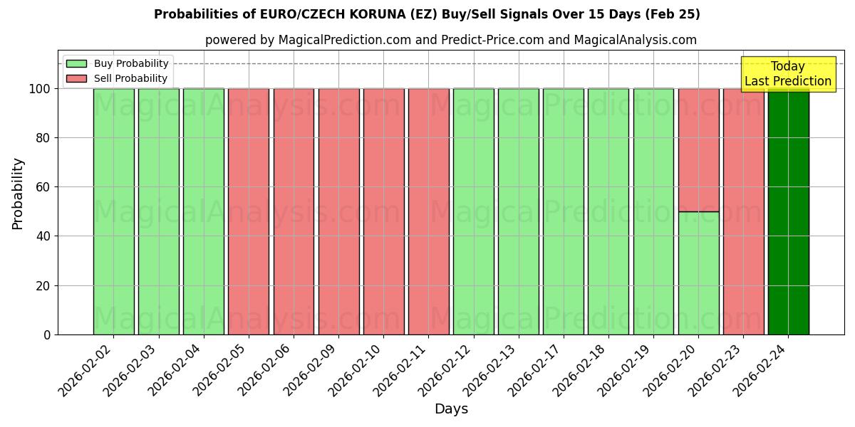 Probabilities of EURO/TJECKISKA KORUNA (EZ) Buy/Sell Signals Using Several AI Models Over 5 Days (25 Feb) 