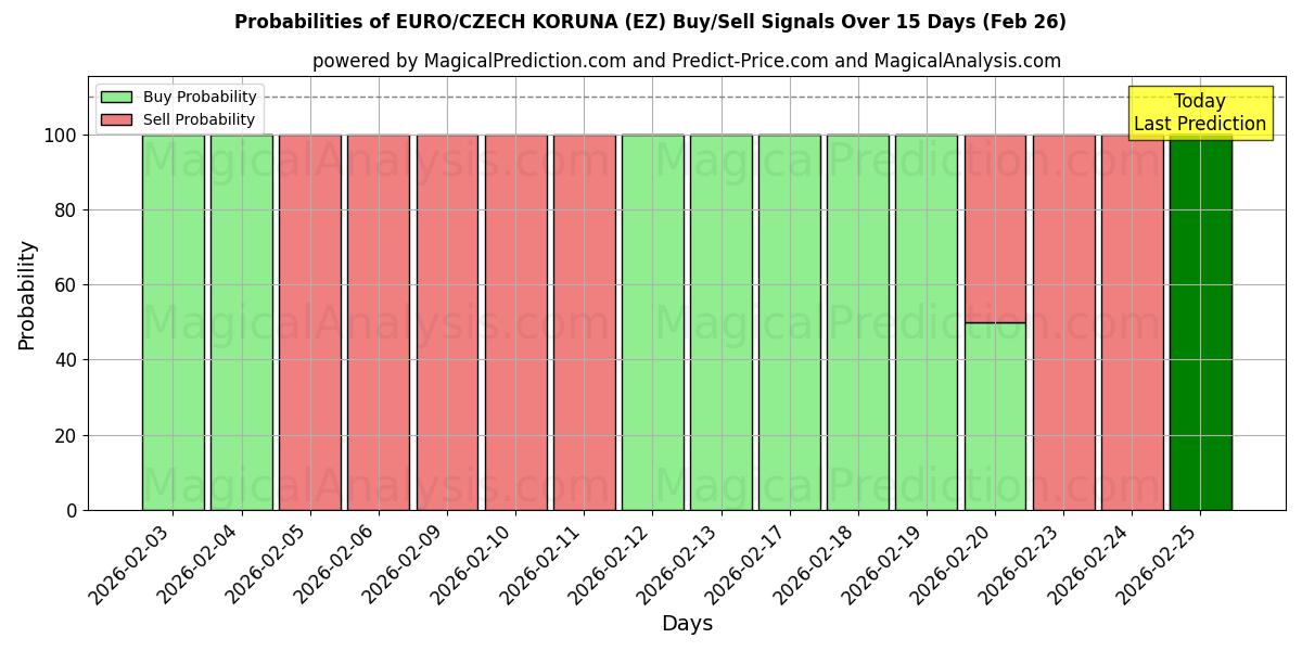 Probabilities of EURO / COROA CHECA (EZ) Buy/Sell Signals Using Several AI Models Over 5 Days (26 Feb) 