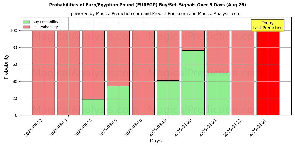 Probabilities of यूरो/मिस्र पाउंड (EUREGP) Buy/Sell Signals Using Several AI Models Over 5 Days (23 Aug) 